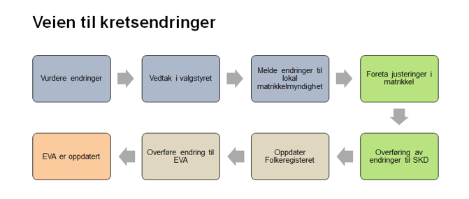 Veien til kretsendringer. Valgstyret vurderer endringer som fører til vedtak i valgstyret. Vedtaket meldes til lokal matrikkelmyndighet som foretar justeringer i matrikkelen. Dette overføres så til Skattedirektoratet som oppdaterer Folkeregisteret. Deretter overføres endringen til EVA.